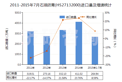 2011-2015年7月石油瀝青(HS27132000)進(jìn)口量及增速統(tǒng)計(jì) 2011-2015年7月石油瀝青(HS27132000)進(jìn)口量及增速統(tǒng)計(jì)
